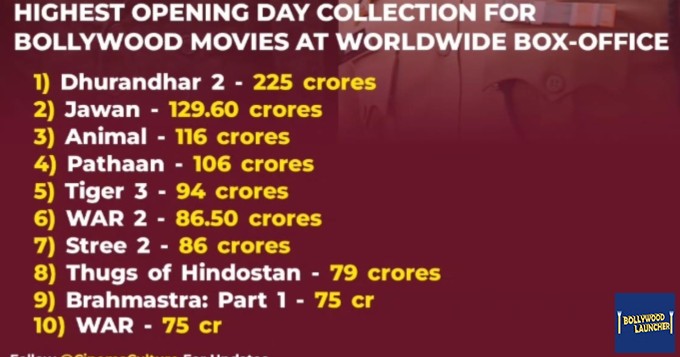 Dhurandhar 2 creates HISTORY with a monstrous ₹225 Cr opening