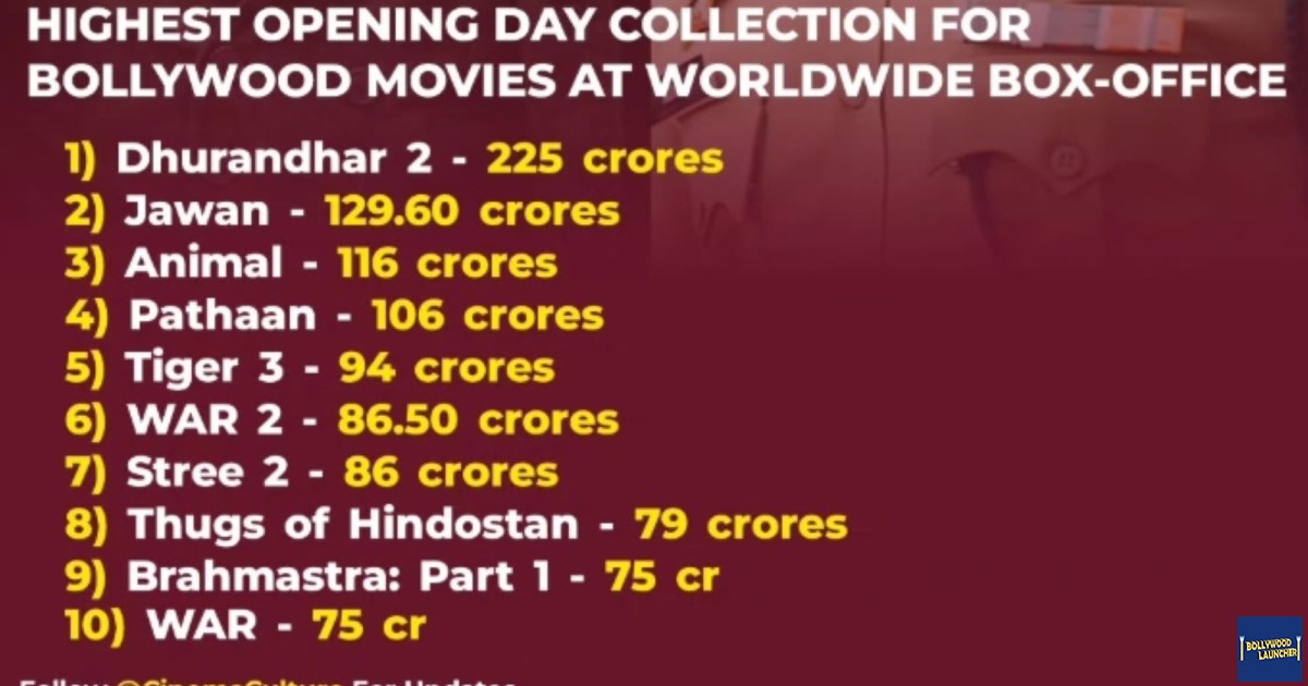 Dhurandhar 2 creates HISTORY with a monstrous ₹225 Cr opening